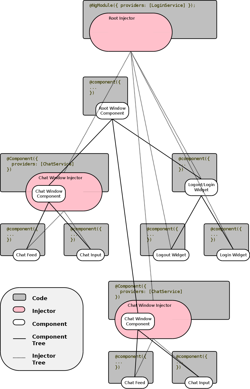 the-injector-tree-ngcourse2