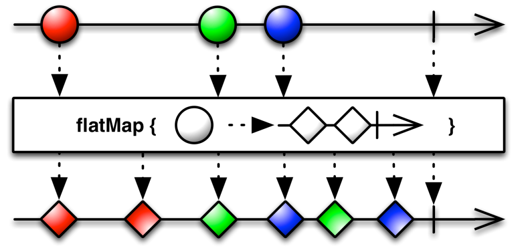 FlatMap created by ReactiveX licensed under CC-3 (http://reactivex.io/documentation/operators/flatmap.html)